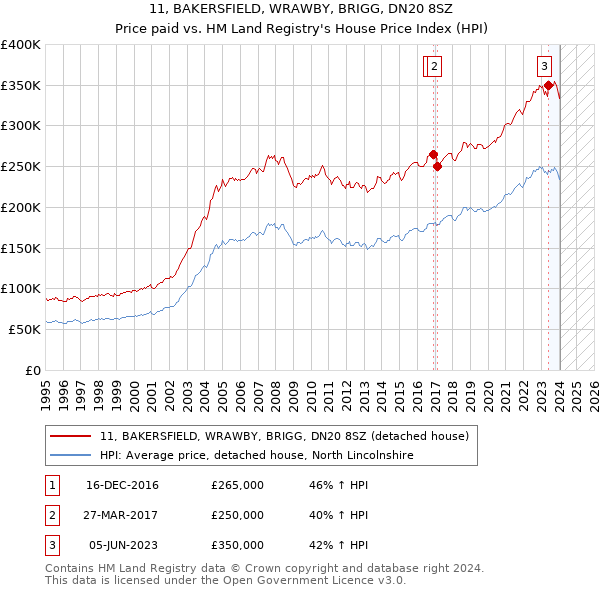 11, BAKERSFIELD, WRAWBY, BRIGG, DN20 8SZ: Price paid vs HM Land Registry's House Price Index