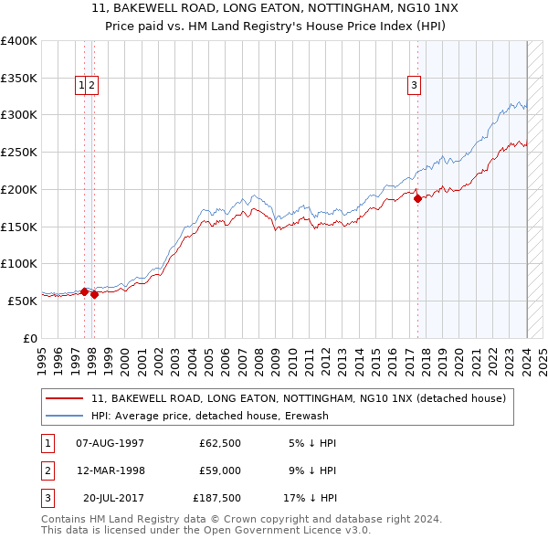 11, BAKEWELL ROAD, LONG EATON, NOTTINGHAM, NG10 1NX: Price paid vs HM Land Registry's House Price Index