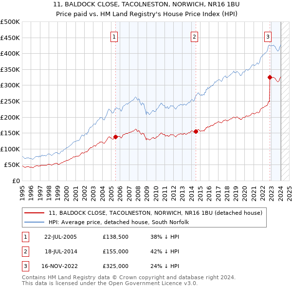 11, BALDOCK CLOSE, TACOLNESTON, NORWICH, NR16 1BU: Price paid vs HM Land Registry's House Price Index