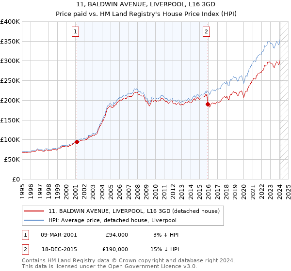 11, BALDWIN AVENUE, LIVERPOOL, L16 3GD: Price paid vs HM Land Registry's House Price Index