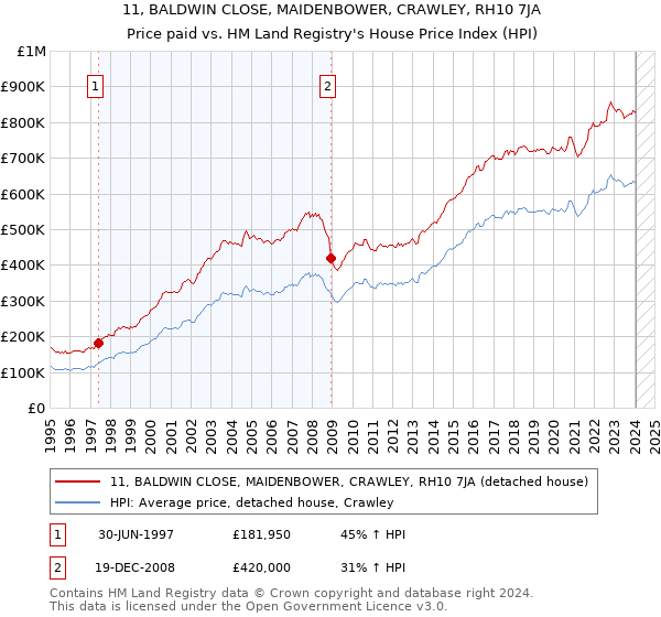 11, BALDWIN CLOSE, MAIDENBOWER, CRAWLEY, RH10 7JA: Price paid vs HM Land Registry's House Price Index