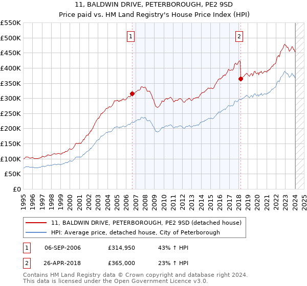 11, BALDWIN DRIVE, PETERBOROUGH, PE2 9SD: Price paid vs HM Land Registry's House Price Index