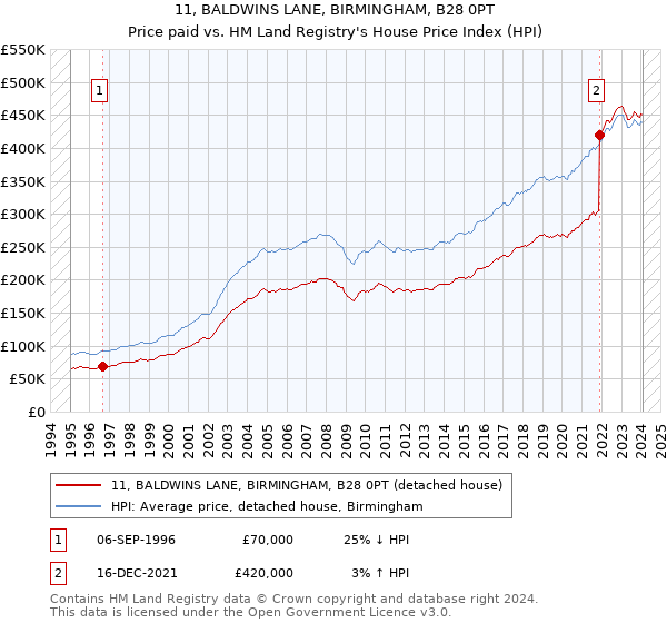 11, BALDWINS LANE, BIRMINGHAM, B28 0PT: Price paid vs HM Land Registry's House Price Index