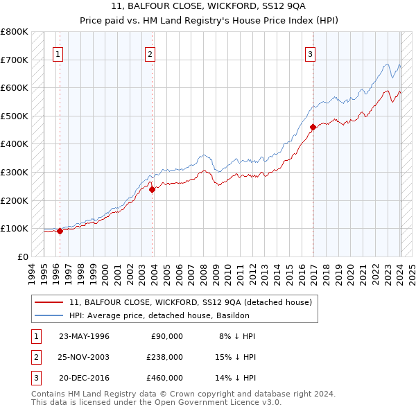 11, BALFOUR CLOSE, WICKFORD, SS12 9QA: Price paid vs HM Land Registry's House Price Index