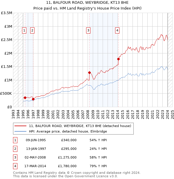 11, BALFOUR ROAD, WEYBRIDGE, KT13 8HE: Price paid vs HM Land Registry's House Price Index