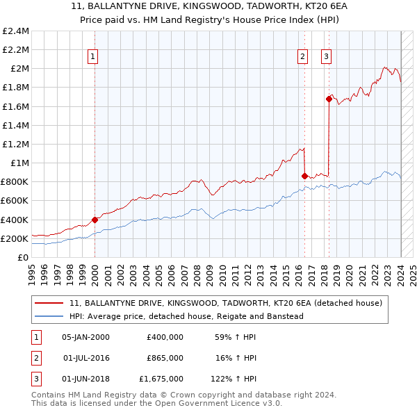 11, BALLANTYNE DRIVE, KINGSWOOD, TADWORTH, KT20 6EA: Price paid vs HM Land Registry's House Price Index