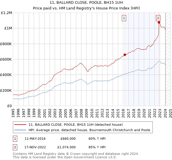 11, BALLARD CLOSE, POOLE, BH15 1UH: Price paid vs HM Land Registry's House Price Index