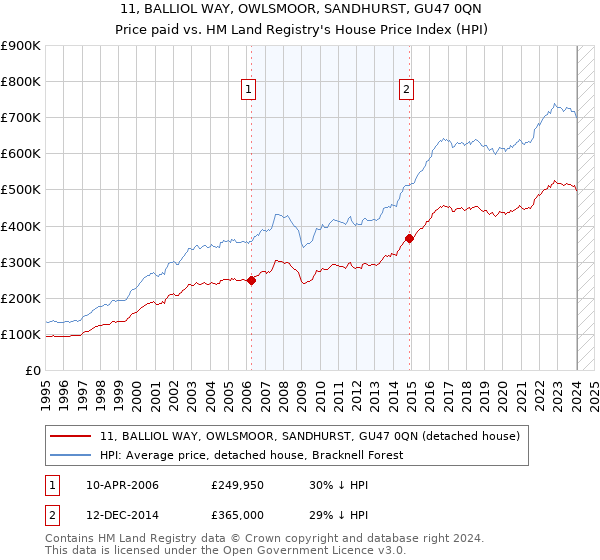11, BALLIOL WAY, OWLSMOOR, SANDHURST, GU47 0QN: Price paid vs HM Land Registry's House Price Index