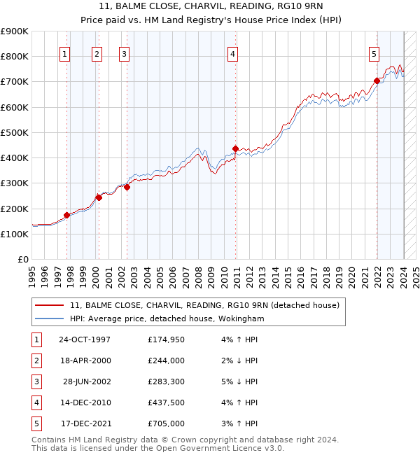 11, BALME CLOSE, CHARVIL, READING, RG10 9RN: Price paid vs HM Land Registry's House Price Index