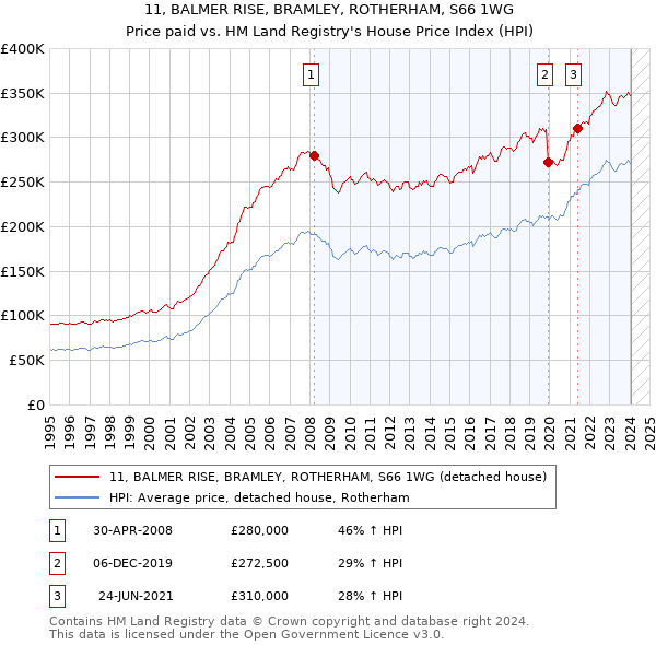11, BALMER RISE, BRAMLEY, ROTHERHAM, S66 1WG: Price paid vs HM Land Registry's House Price Index