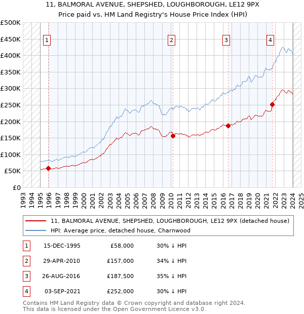 11, BALMORAL AVENUE, SHEPSHED, LOUGHBOROUGH, LE12 9PX: Price paid vs HM Land Registry's House Price Index