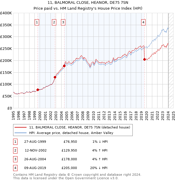 11, BALMORAL CLOSE, HEANOR, DE75 7SN: Price paid vs HM Land Registry's House Price Index