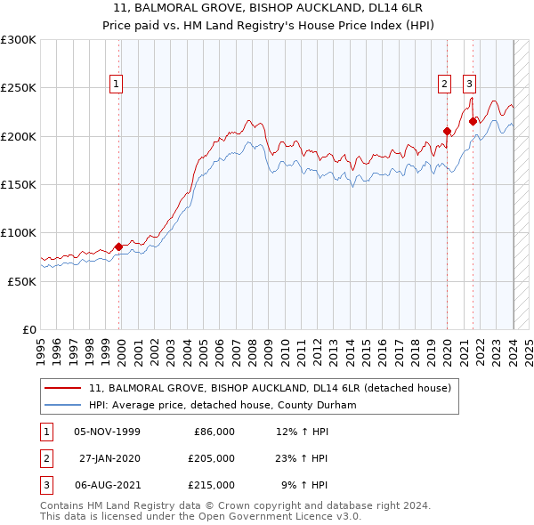 11, BALMORAL GROVE, BISHOP AUCKLAND, DL14 6LR: Price paid vs HM Land Registry's House Price Index