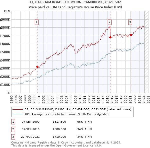 11, BALSHAM ROAD, FULBOURN, CAMBRIDGE, CB21 5BZ: Price paid vs HM Land Registry's House Price Index