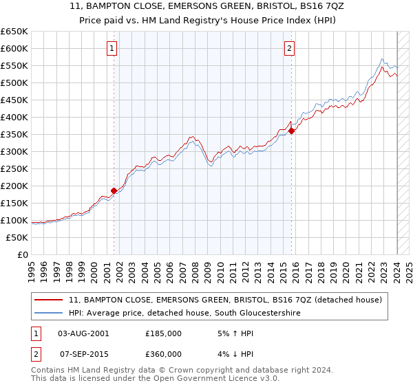 11, BAMPTON CLOSE, EMERSONS GREEN, BRISTOL, BS16 7QZ: Price paid vs HM Land Registry's House Price Index