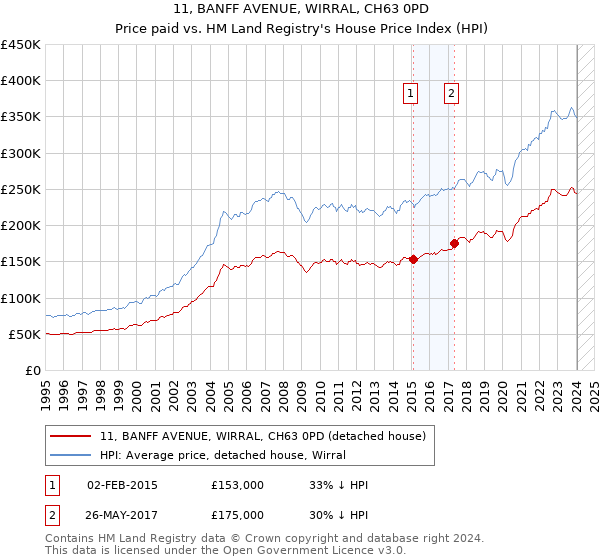 11, BANFF AVENUE, WIRRAL, CH63 0PD: Price paid vs HM Land Registry's House Price Index