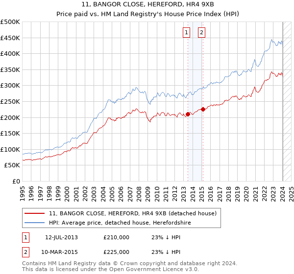 11, BANGOR CLOSE, HEREFORD, HR4 9XB: Price paid vs HM Land Registry's House Price Index