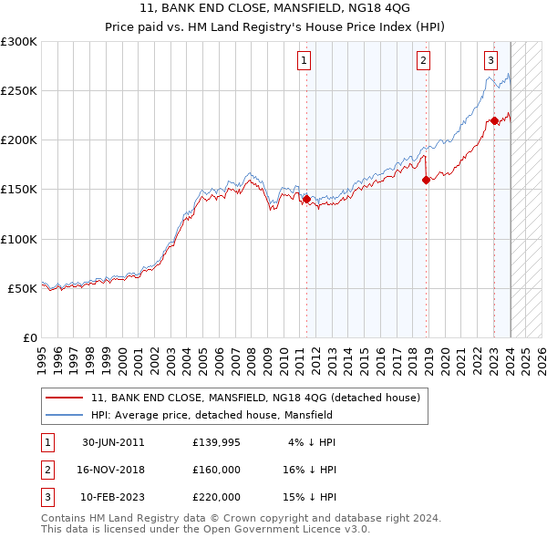11, BANK END CLOSE, MANSFIELD, NG18 4QG: Price paid vs HM Land Registry's House Price Index