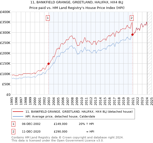 11, BANKFIELD GRANGE, GREETLAND, HALIFAX, HX4 8LJ: Price paid vs HM Land Registry's House Price Index