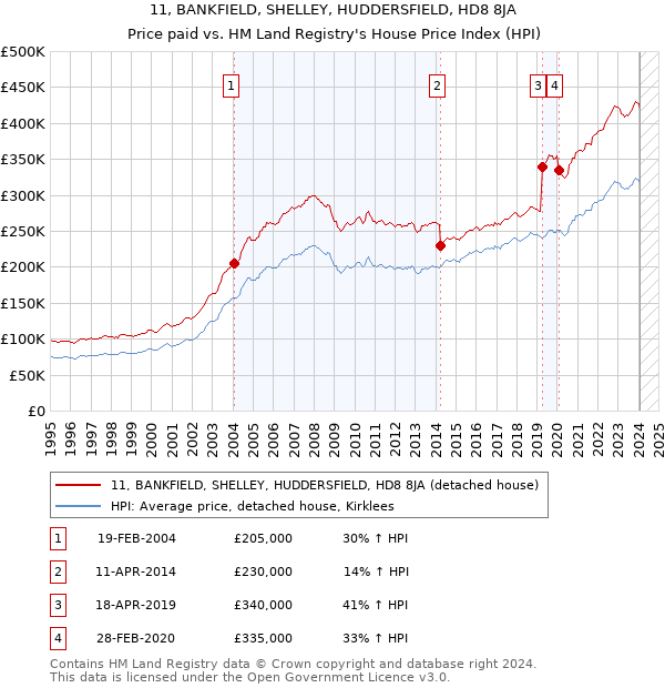 11, BANKFIELD, SHELLEY, HUDDERSFIELD, HD8 8JA: Price paid vs HM Land Registry's House Price Index