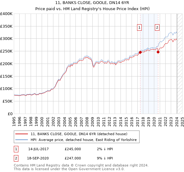 11, BANKS CLOSE, GOOLE, DN14 6YR: Price paid vs HM Land Registry's House Price Index