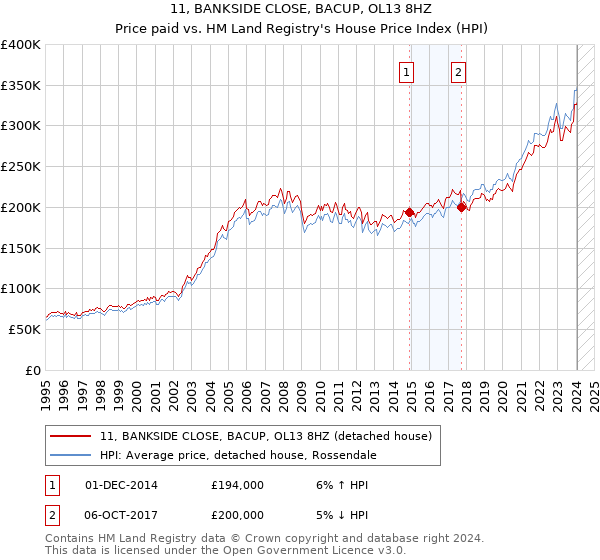 11, BANKSIDE CLOSE, BACUP, OL13 8HZ: Price paid vs HM Land Registry's House Price Index