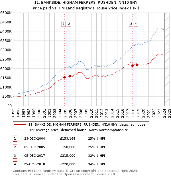 11, BANKSIDE, HIGHAM FERRERS, RUSHDEN, NN10 8NY: Price paid vs HM Land Registry's House Price Index