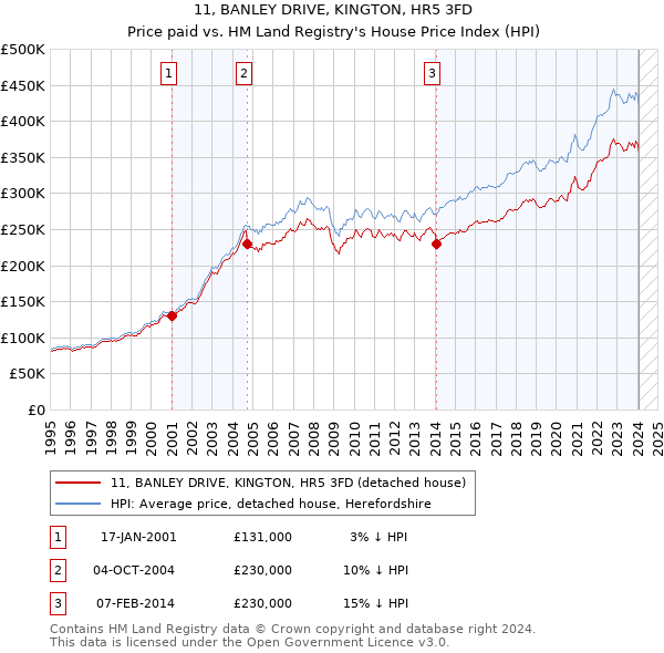 11, BANLEY DRIVE, KINGTON, HR5 3FD: Price paid vs HM Land Registry's House Price Index