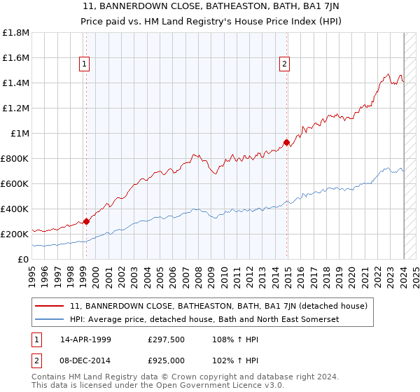 11, BANNERDOWN CLOSE, BATHEASTON, BATH, BA1 7JN: Price paid vs HM Land Registry's House Price Index