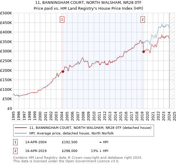 11, BANNINGHAM COURT, NORTH WALSHAM, NR28 0TF: Price paid vs HM Land Registry's House Price Index