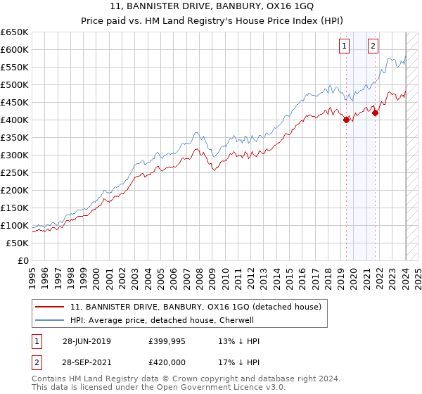 11, BANNISTER DRIVE, BANBURY, OX16 1GQ: Price paid vs HM Land Registry's House Price Index