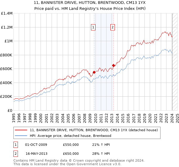 11, BANNISTER DRIVE, HUTTON, BRENTWOOD, CM13 1YX: Price paid vs HM Land Registry's House Price Index