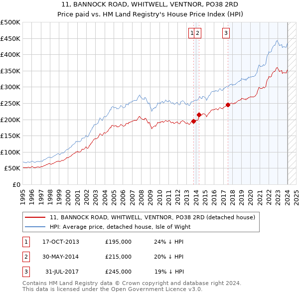 11, BANNOCK ROAD, WHITWELL, VENTNOR, PO38 2RD: Price paid vs HM Land Registry's House Price Index