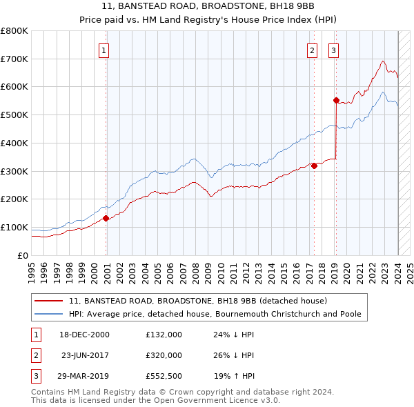 11, BANSTEAD ROAD, BROADSTONE, BH18 9BB: Price paid vs HM Land Registry's House Price Index
