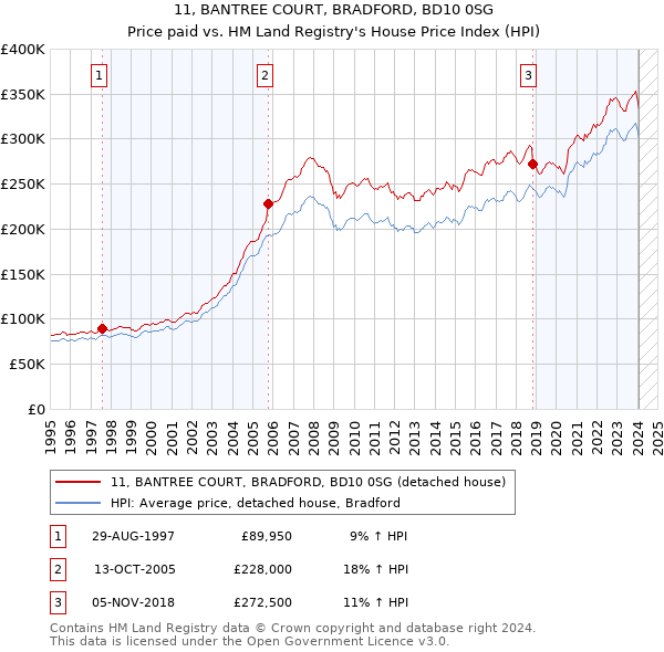 11, BANTREE COURT, BRADFORD, BD10 0SG: Price paid vs HM Land Registry's House Price Index