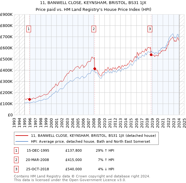 11, BANWELL CLOSE, KEYNSHAM, BRISTOL, BS31 1JX: Price paid vs HM Land Registry's House Price Index