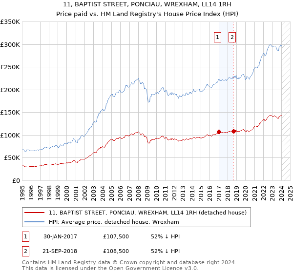 11, BAPTIST STREET, PONCIAU, WREXHAM, LL14 1RH: Price paid vs HM Land Registry's House Price Index
