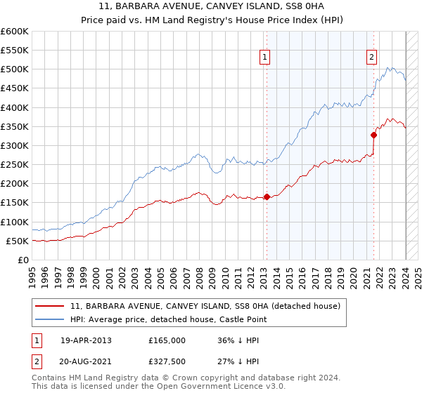 11, BARBARA AVENUE, CANVEY ISLAND, SS8 0HA: Price paid vs HM Land Registry's House Price Index