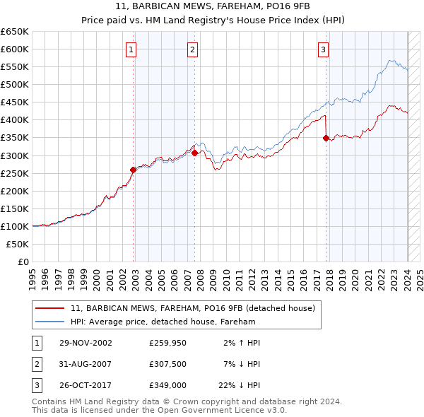11, BARBICAN MEWS, FAREHAM, PO16 9FB: Price paid vs HM Land Registry's House Price Index