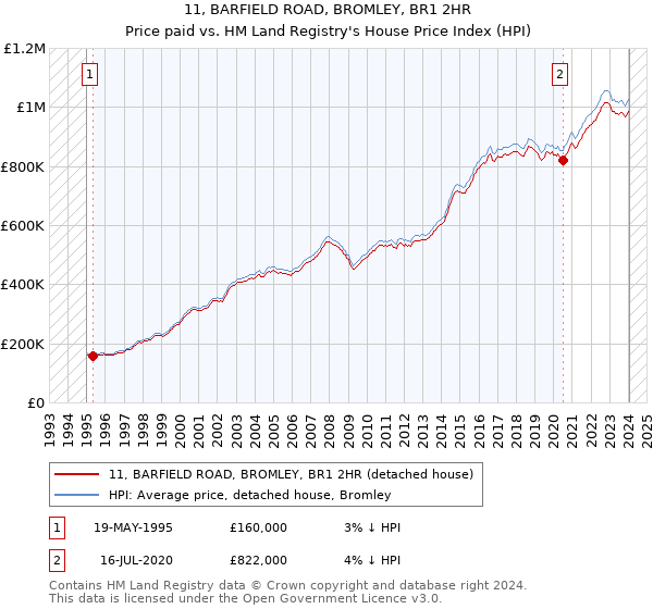 11, BARFIELD ROAD, BROMLEY, BR1 2HR: Price paid vs HM Land Registry's House Price Index
