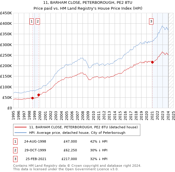 11, BARHAM CLOSE, PETERBOROUGH, PE2 8TU: Price paid vs HM Land Registry's House Price Index