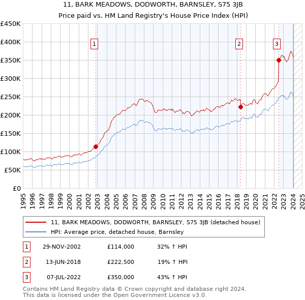 11, BARK MEADOWS, DODWORTH, BARNSLEY, S75 3JB: Price paid vs HM Land Registry's House Price Index