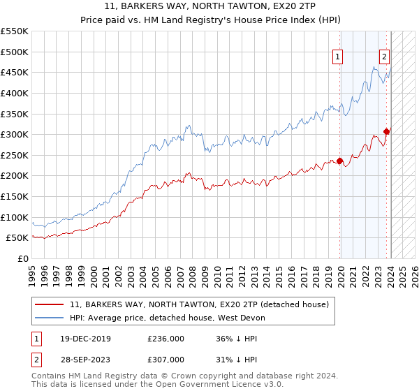 11, BARKERS WAY, NORTH TAWTON, EX20 2TP: Price paid vs HM Land Registry's House Price Index