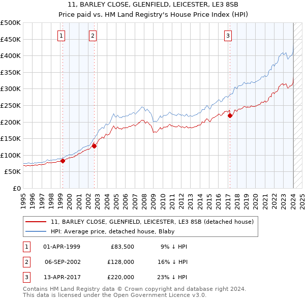 11, BARLEY CLOSE, GLENFIELD, LEICESTER, LE3 8SB: Price paid vs HM Land Registry's House Price Index