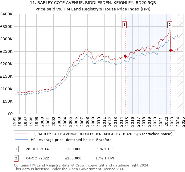 11, BARLEY COTE AVENUE, RIDDLESDEN, KEIGHLEY, BD20 5QB: Price paid vs HM Land Registry's House Price Index