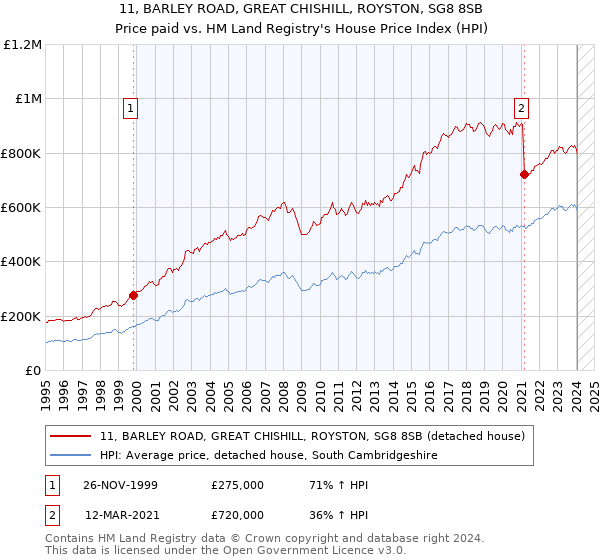 11, BARLEY ROAD, GREAT CHISHILL, ROYSTON, SG8 8SB: Price paid vs HM Land Registry's House Price Index