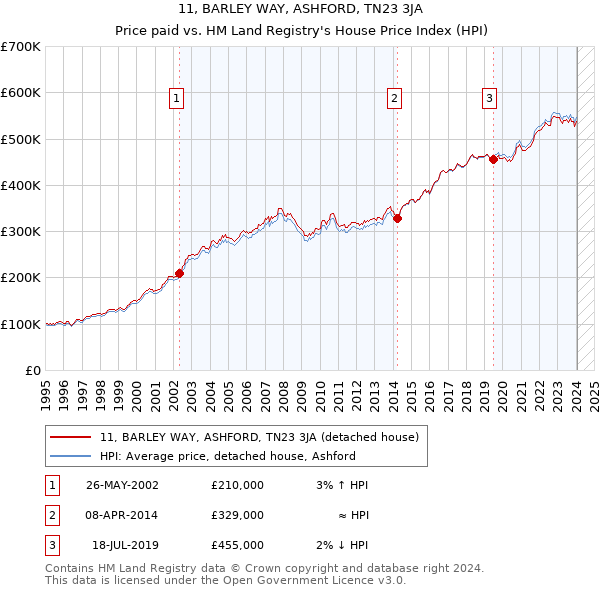 11, BARLEY WAY, ASHFORD, TN23 3JA: Price paid vs HM Land Registry's House Price Index