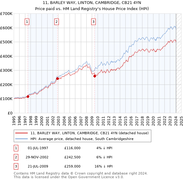 11, BARLEY WAY, LINTON, CAMBRIDGE, CB21 4YN: Price paid vs HM Land Registry's House Price Index