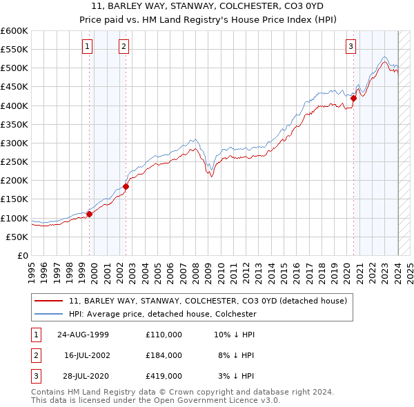 11, BARLEY WAY, STANWAY, COLCHESTER, CO3 0YD: Price paid vs HM Land Registry's House Price Index