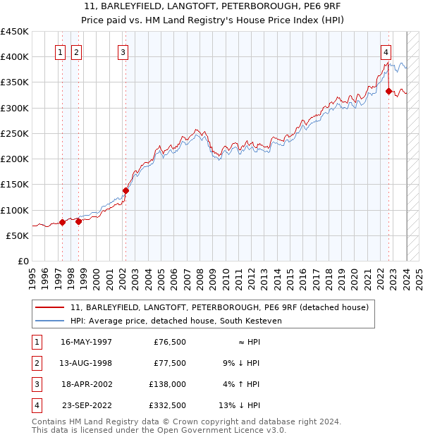 11, BARLEYFIELD, LANGTOFT, PETERBOROUGH, PE6 9RF: Price paid vs HM Land Registry's House Price Index